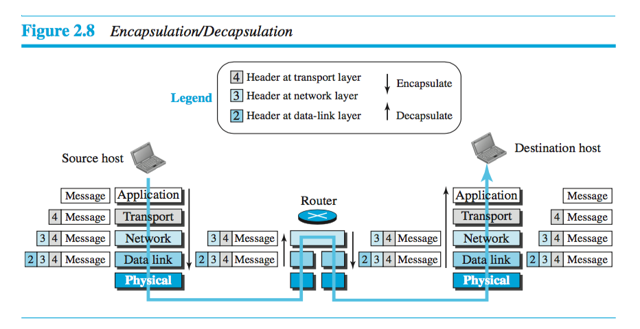 Encapsulation