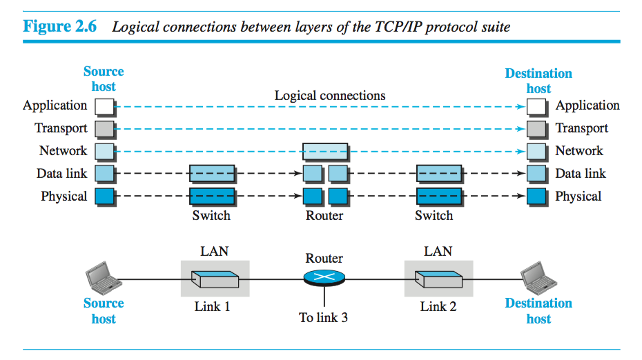 Logical Connections