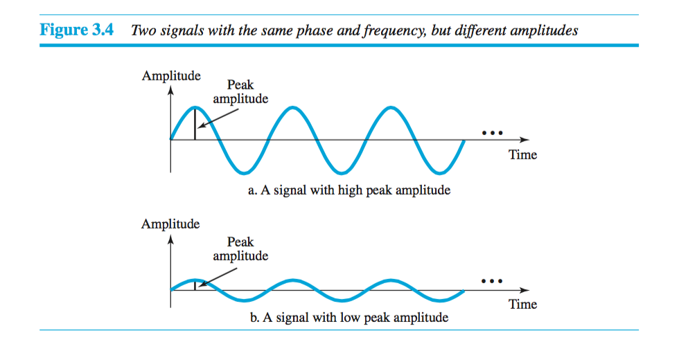 Peak Amplitude
