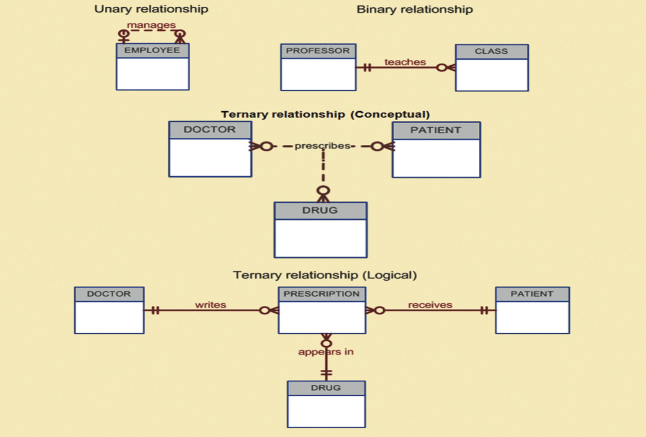 Relationship Degree Example