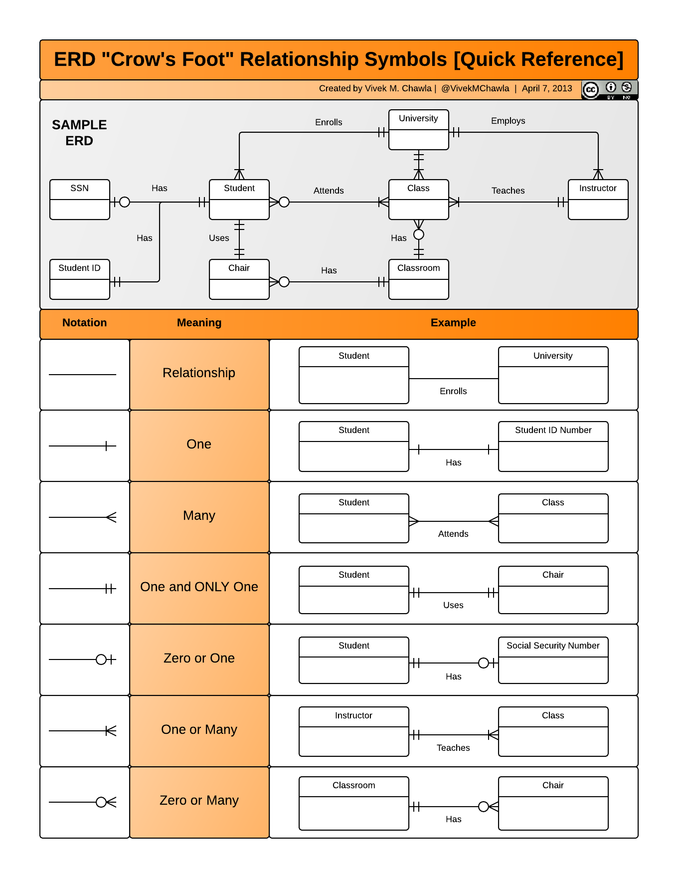 ERD Cheat Sheet